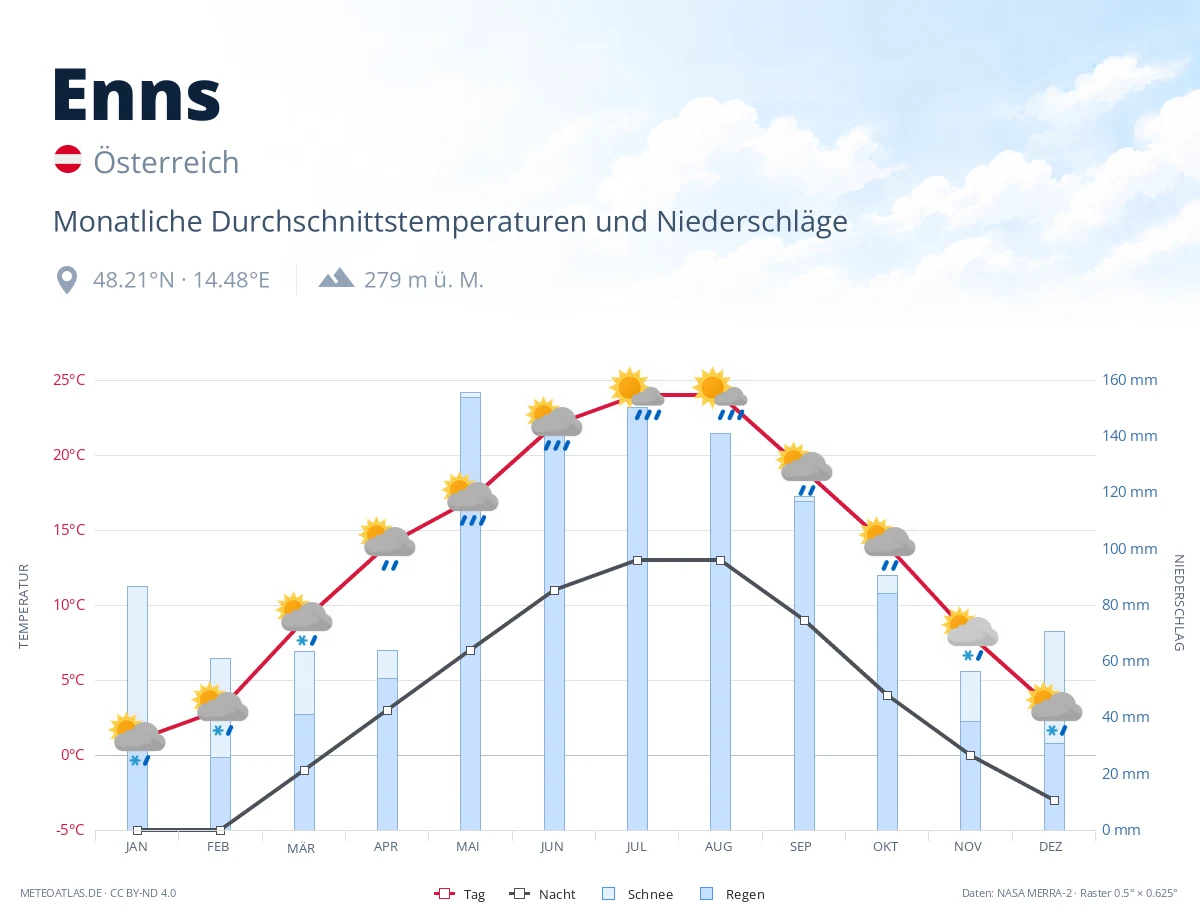 Enns - monatliche Durchschnittstemperaturen und Niederschläge