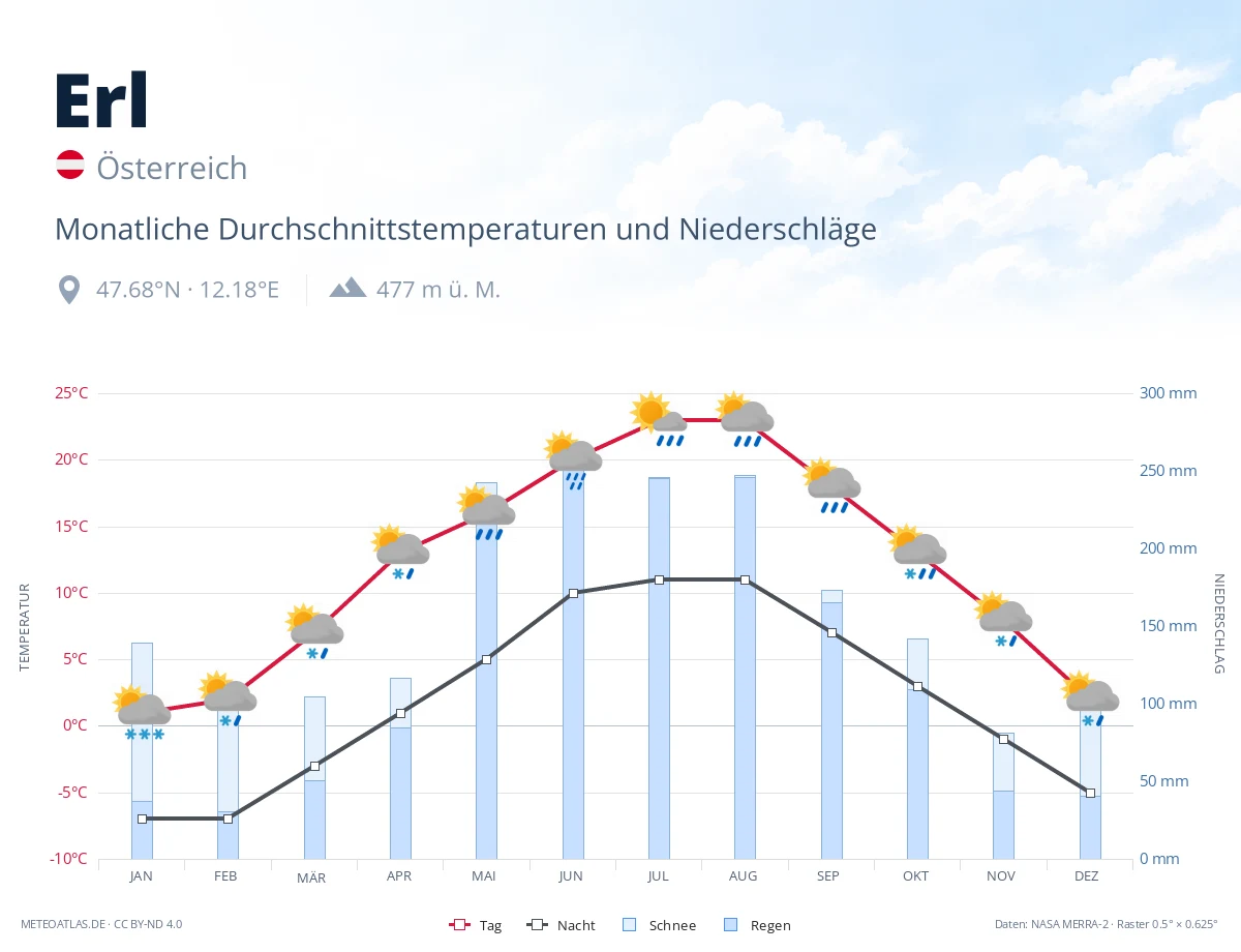 Erl - monatliche Durchschnittstemperaturen und Niederschläge