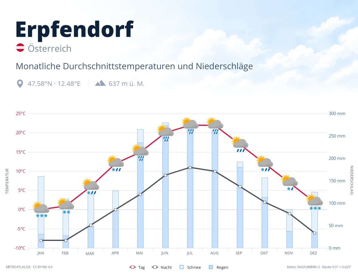 Erpfendorf - monatliche Durchschnittstemperaturen und Niederschläge