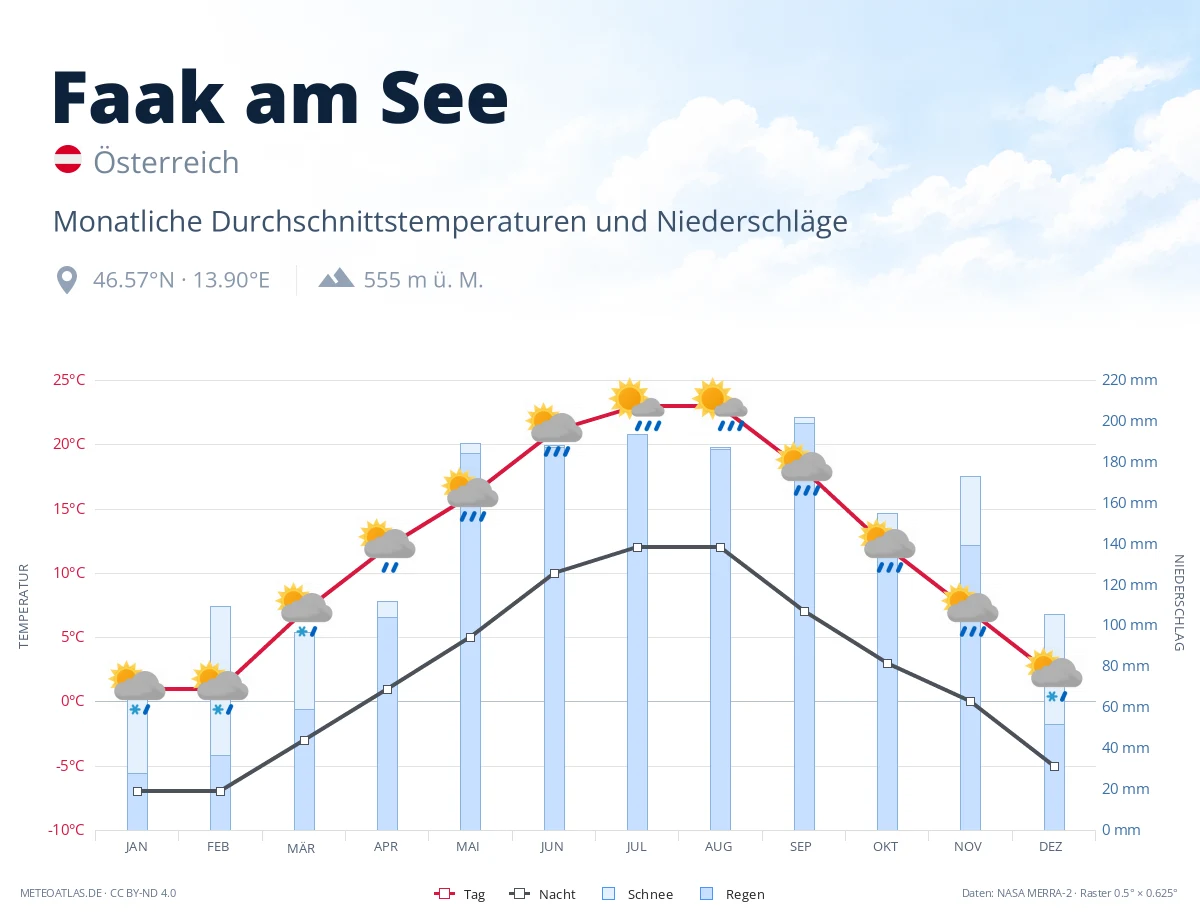 Faak am See - monatliche Durchschnittstemperaturen und Niederschläge