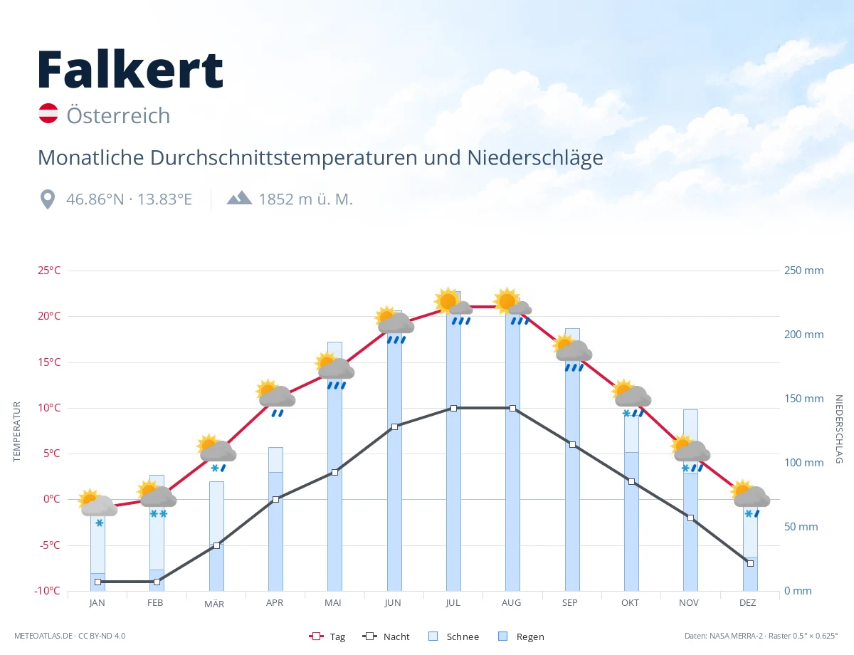 Falkert - monatliche Durchschnittstemperaturen und Niederschläge
