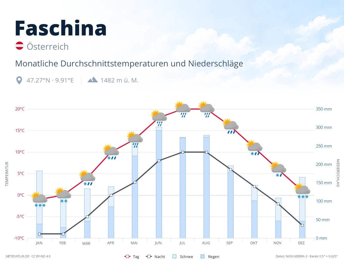 Faschina - monatliche Durchschnittstemperaturen und Niederschläge