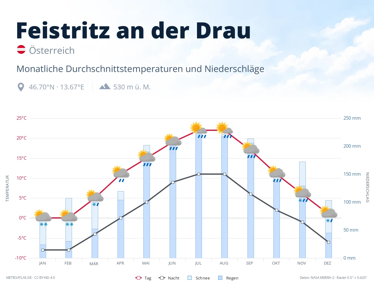 Feistritz an der Drau - monatliche Durchschnittstemperaturen und Niederschläge