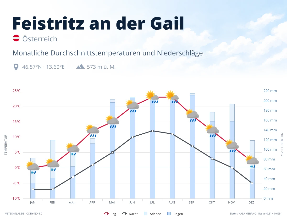 Feistritz an der Gail - monatliche Durchschnittstemperaturen und Niederschläge