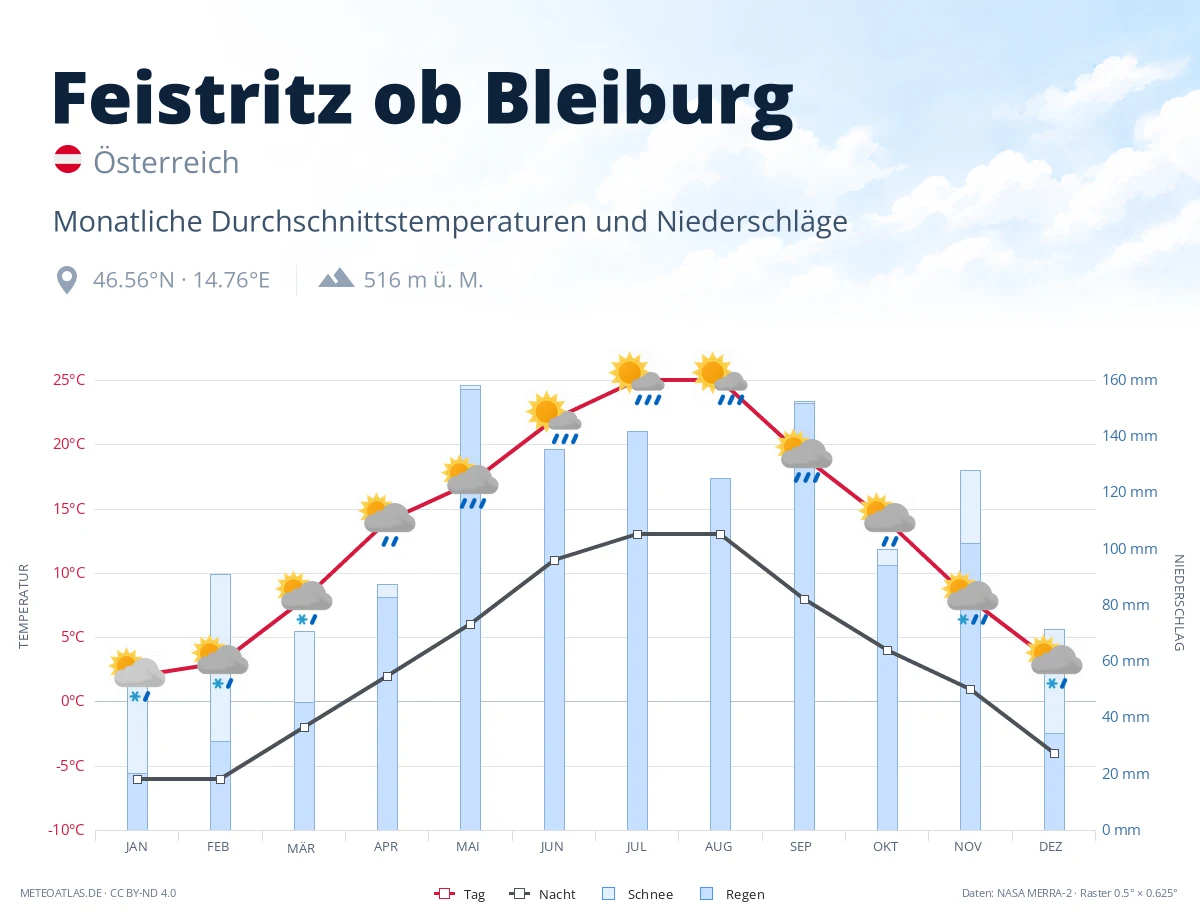 Feistritz ob Bleiburg - monatliche Durchschnittstemperaturen und Niederschläge