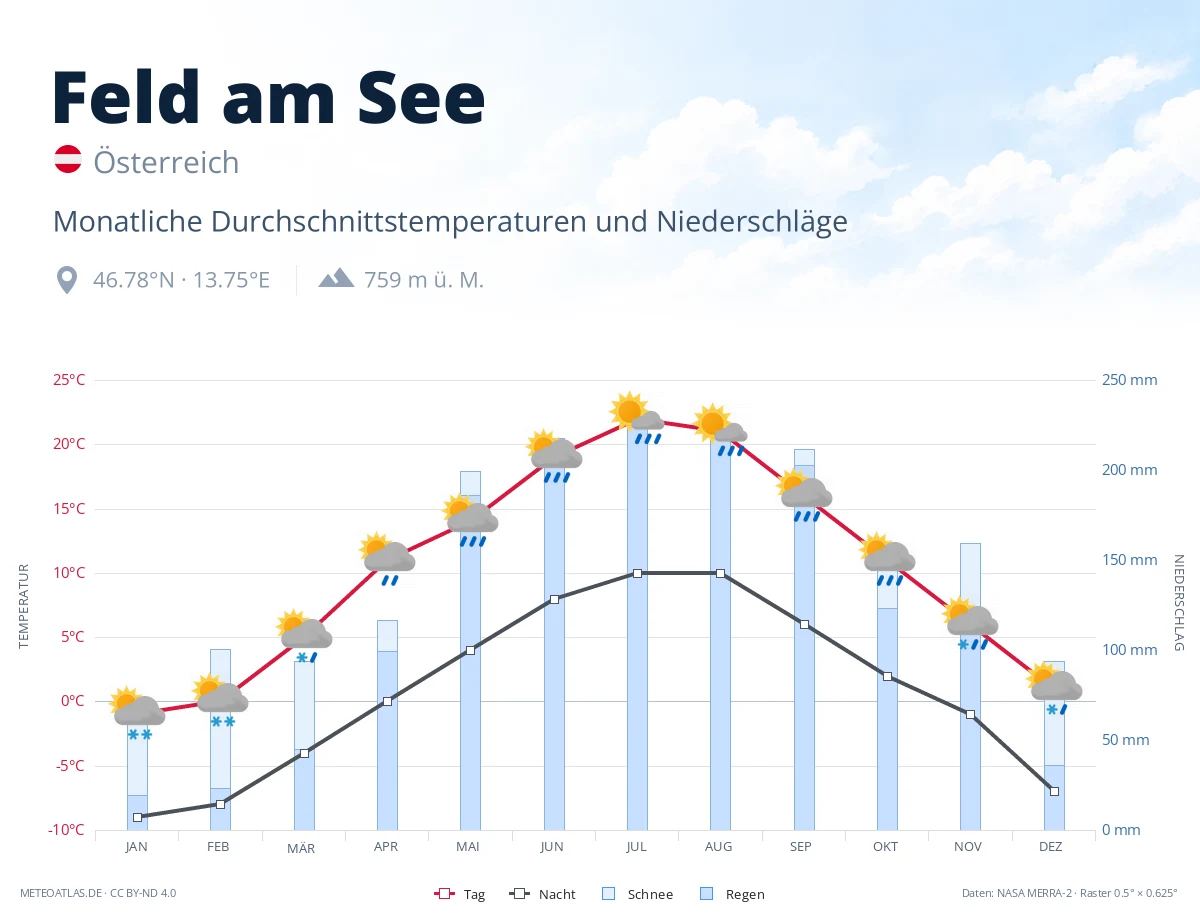 Feld am See - monatliche Durchschnittstemperaturen und Niederschläge