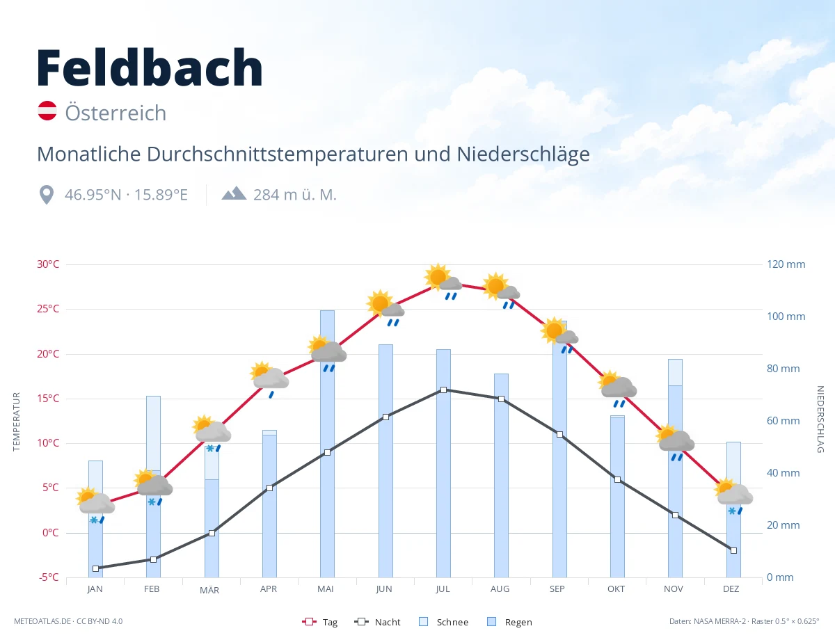 Feldbach - monatliche Durchschnittstemperaturen und Niederschläge