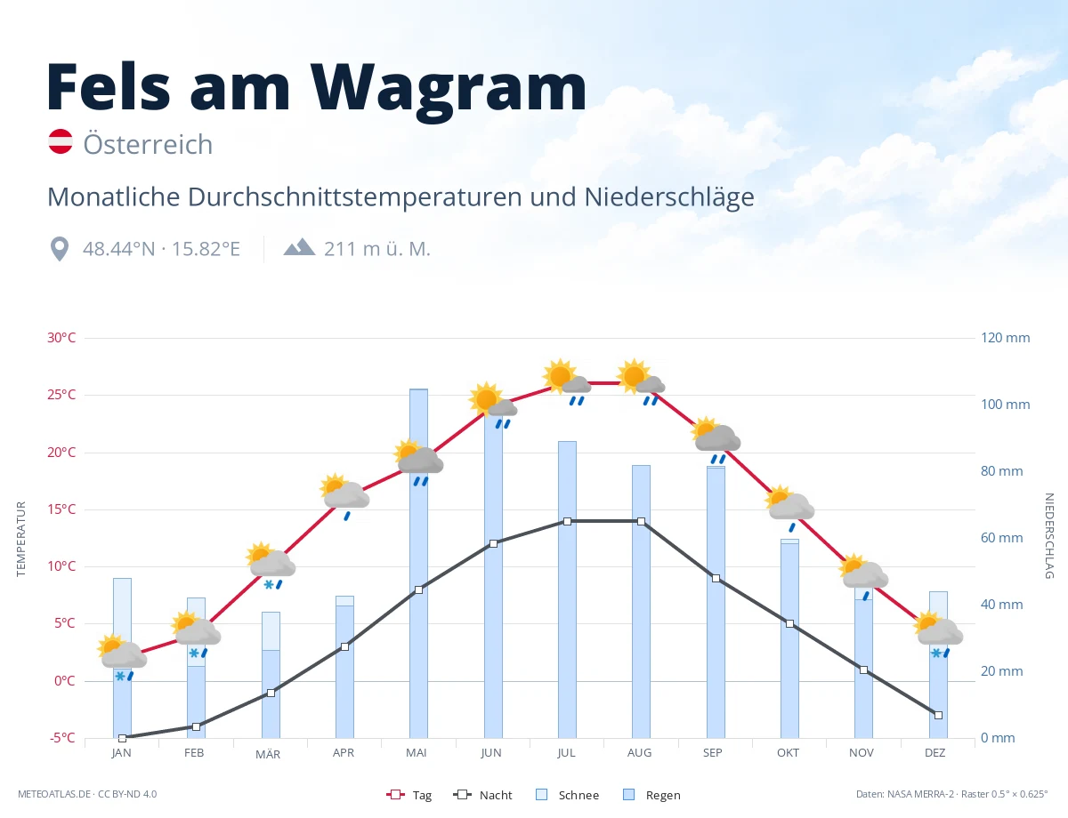 Fels am Wagram - monatliche Durchschnittstemperaturen und Niederschläge