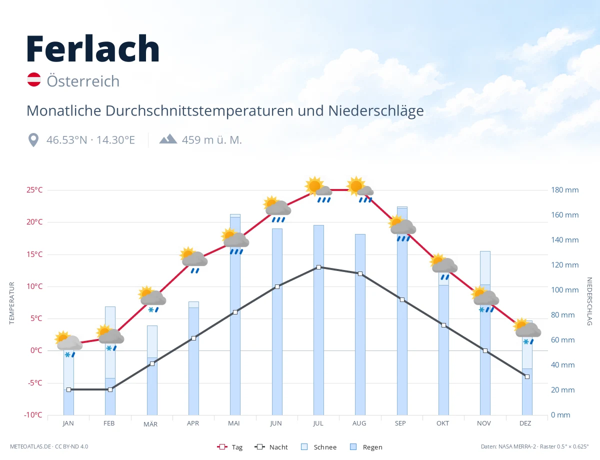 Ferlach - monatliche Durchschnittstemperaturen und Niederschläge