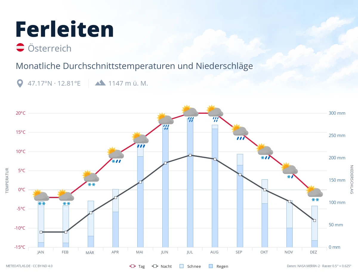 Ferleiten - monatliche Durchschnittstemperaturen und Niederschläge