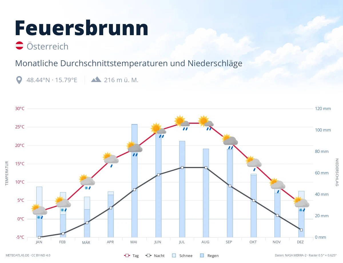 Feuersbrunn - monatliche Durchschnittstemperaturen und Niederschläge