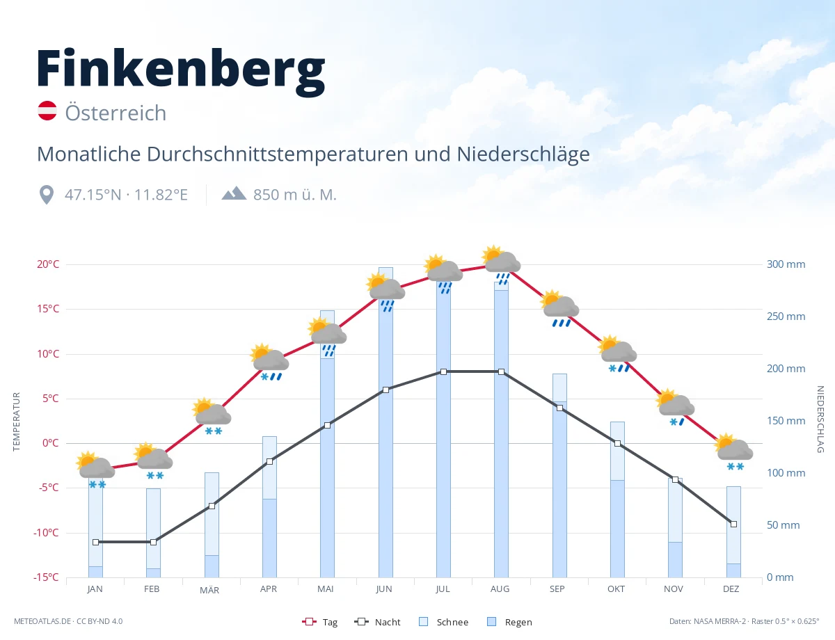Finkenberg - monatliche Durchschnittstemperaturen und Niederschläge