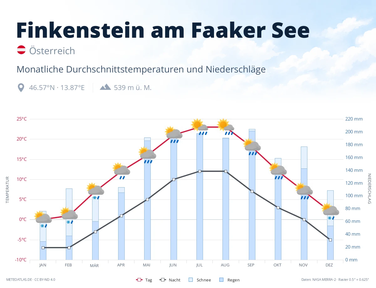 Finkenstein am Faaker See - monatliche Durchschnittstemperaturen und Niederschläge