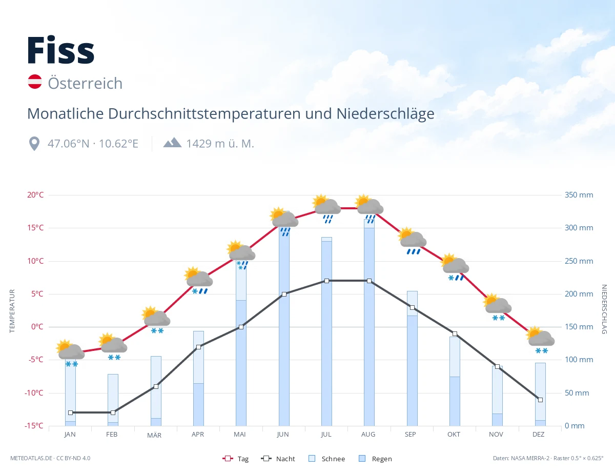 Fiss - monatliche Durchschnittstemperaturen und Niederschläge