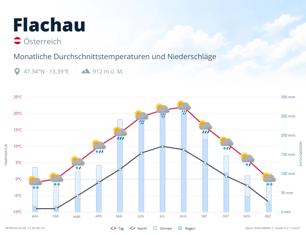 Flachau - monatliche Durchschnittstemperaturen und Niederschläge