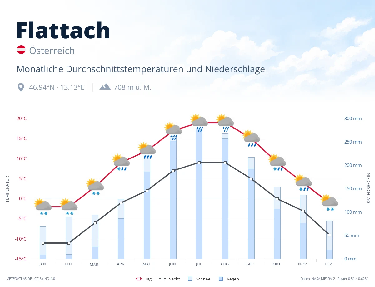 Flattach - monatliche Durchschnittstemperaturen und Niederschläge