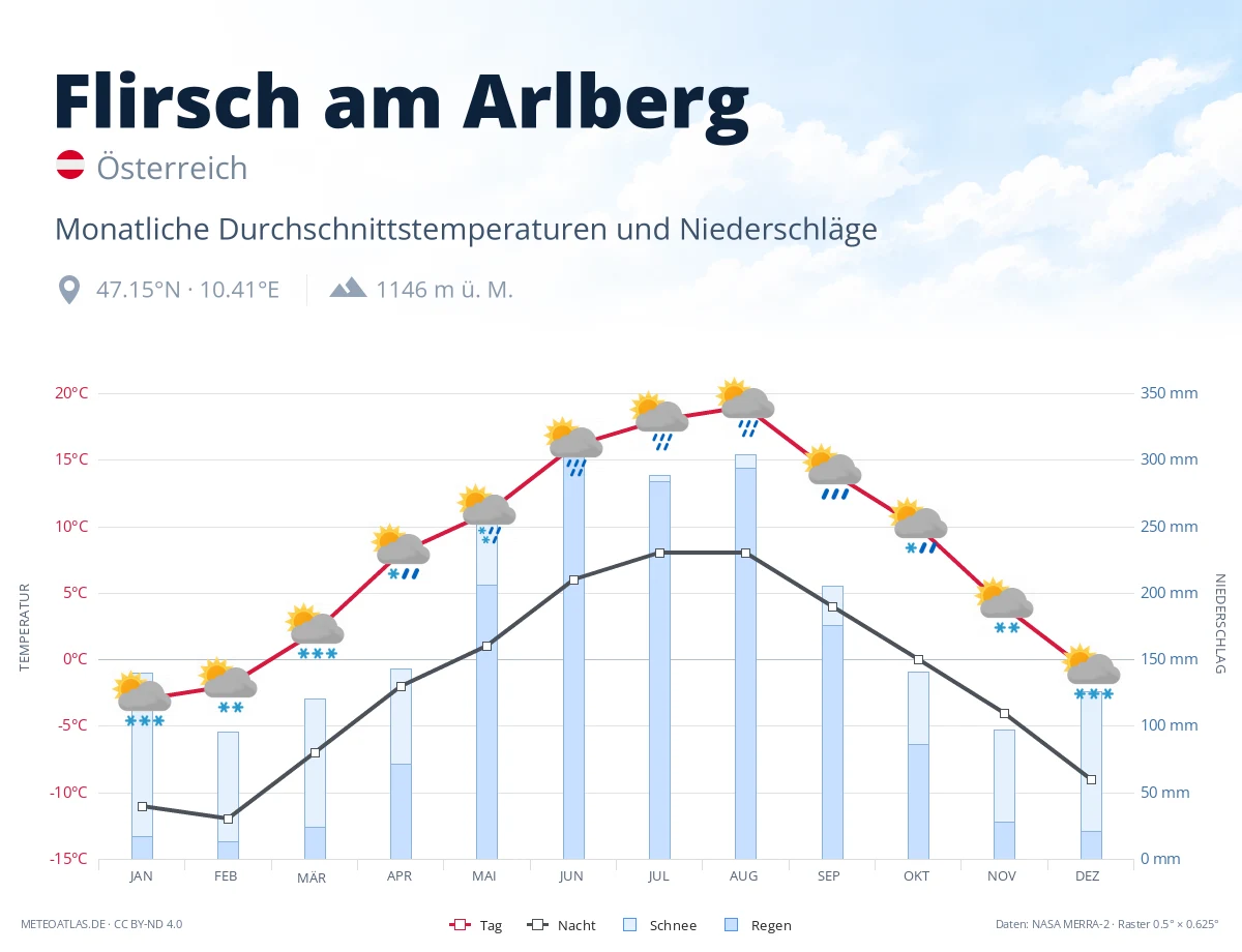 Flirsch am Arlberg - monatliche Durchschnittstemperaturen und Niederschläge
