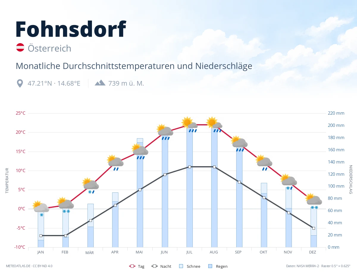Fohnsdorf - monatliche Durchschnittstemperaturen und Niederschläge