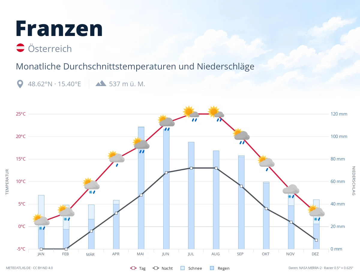 Franzen - monatliche Durchschnittstemperaturen und Niederschläge