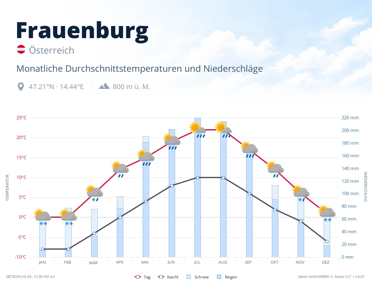 Frauenburg - monatliche Durchschnittstemperaturen und Niederschläge