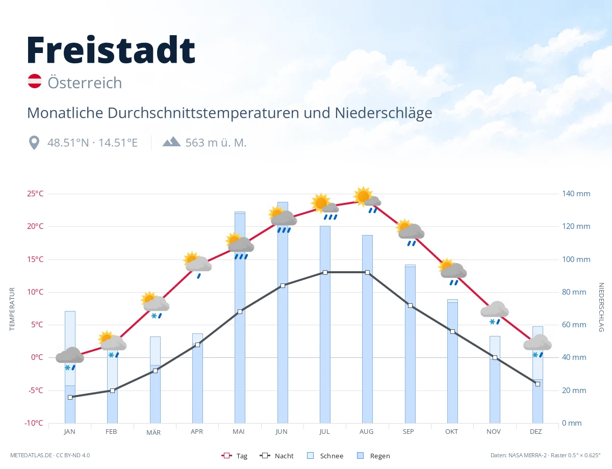 Freistadt - monatliche Durchschnittstemperaturen und Niederschläge