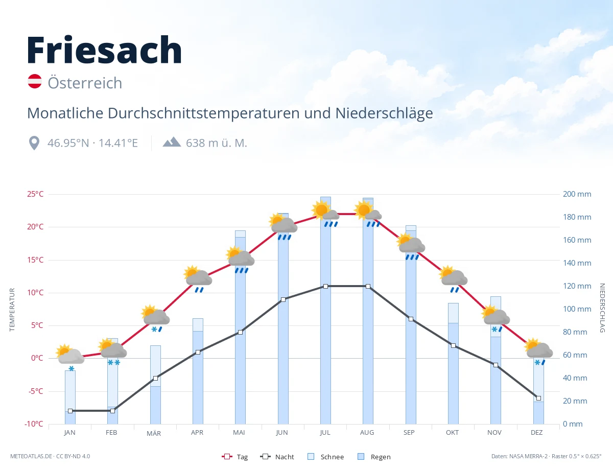 Friesach - monatliche Durchschnittstemperaturen und Niederschläge