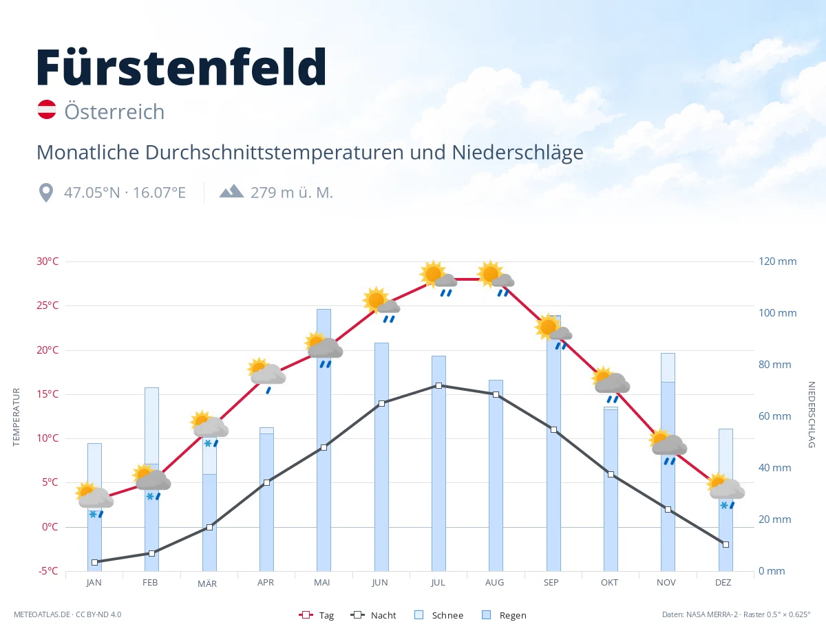 Fürstenfeld - monatliche Durchschnittstemperaturen und Niederschläge
