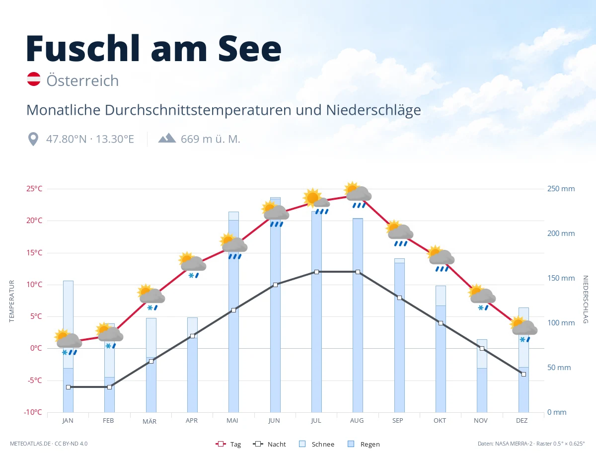 Fuschl am See - monatliche Durchschnittstemperaturen und Niederschläge