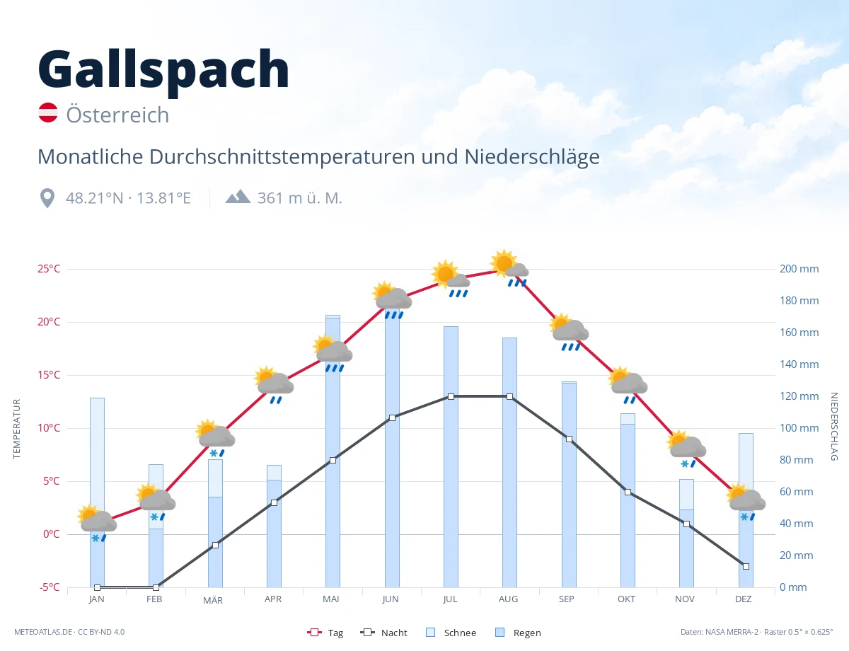 Gallspach - monatliche Durchschnittstemperaturen und Niederschläge