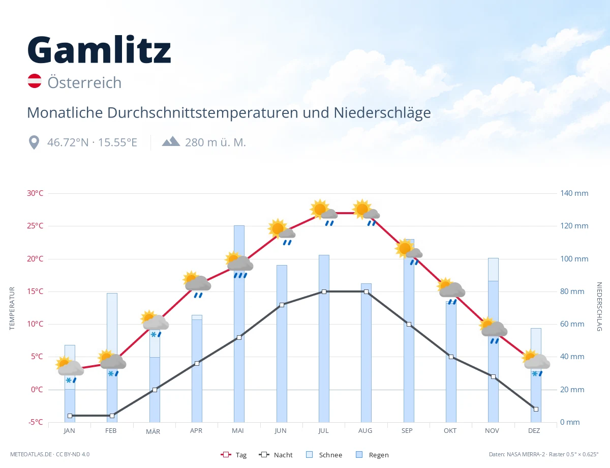 Gamlitz - monatliche Durchschnittstemperaturen und Niederschläge