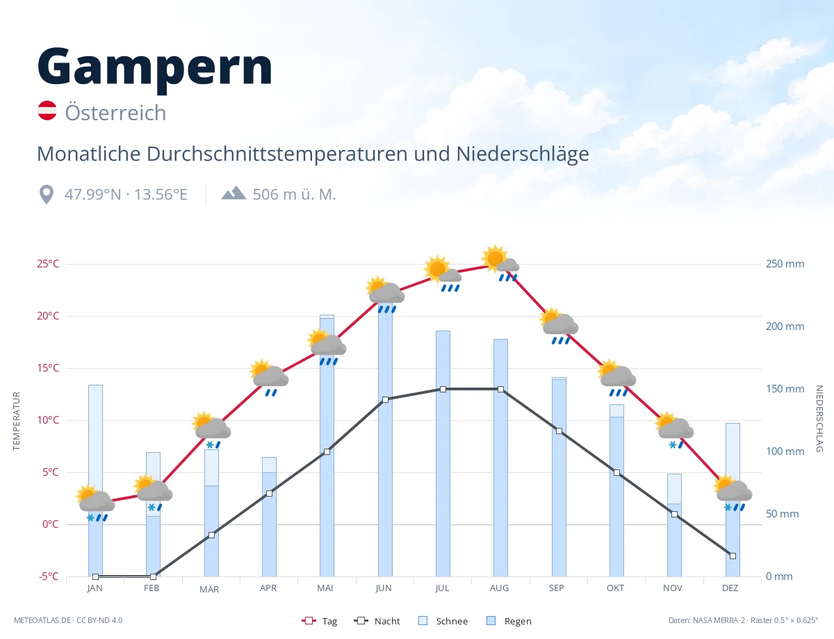 Gampern - monatliche Durchschnittstemperaturen und Niederschläge