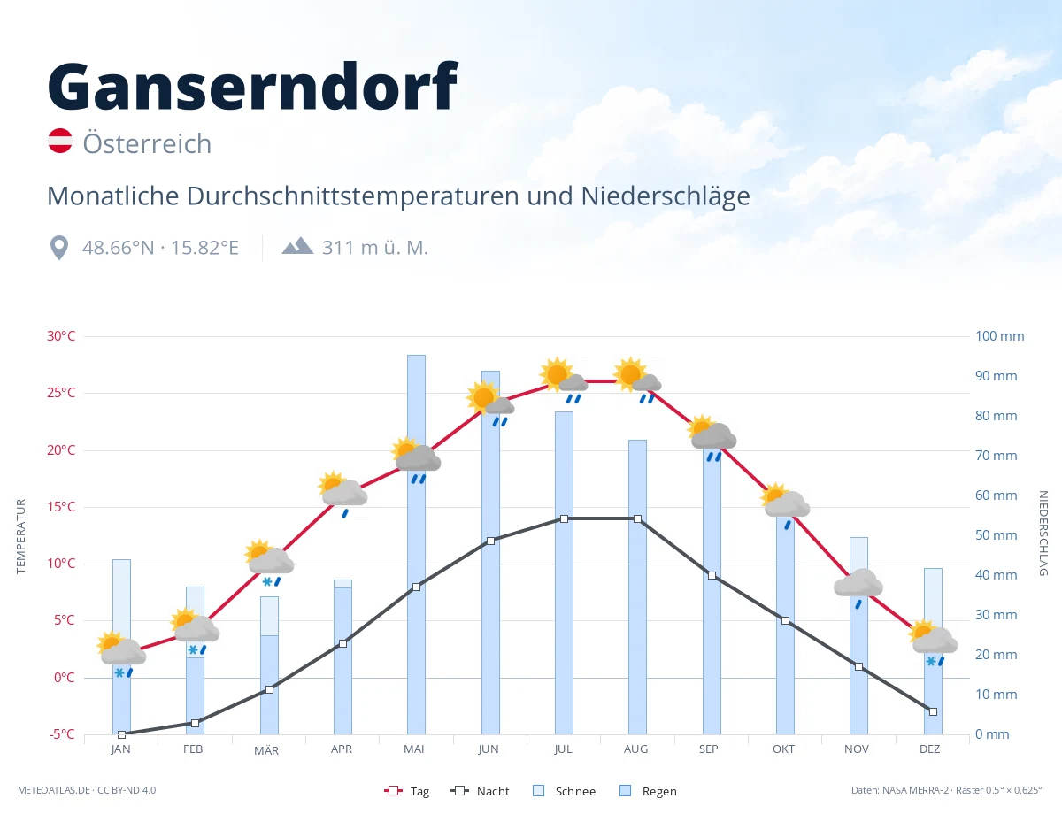 Ganserndorf - monatliche Durchschnittstemperaturen und Niederschläge