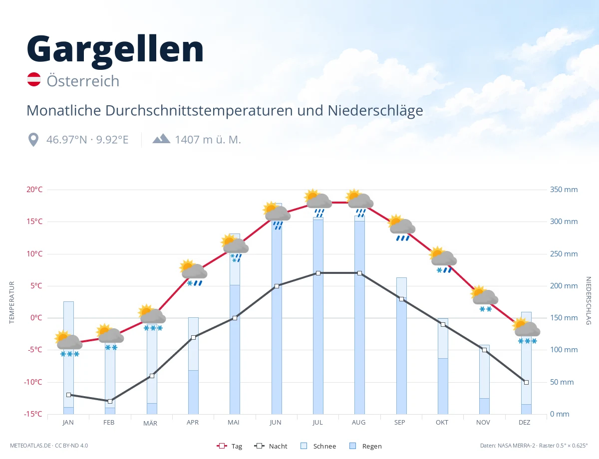 Gargellen - monatliche Durchschnittstemperaturen und Niederschläge