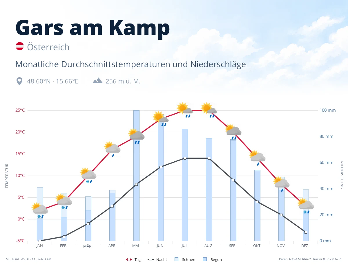 Gars am Kamp - monatliche Durchschnittstemperaturen und Niederschläge