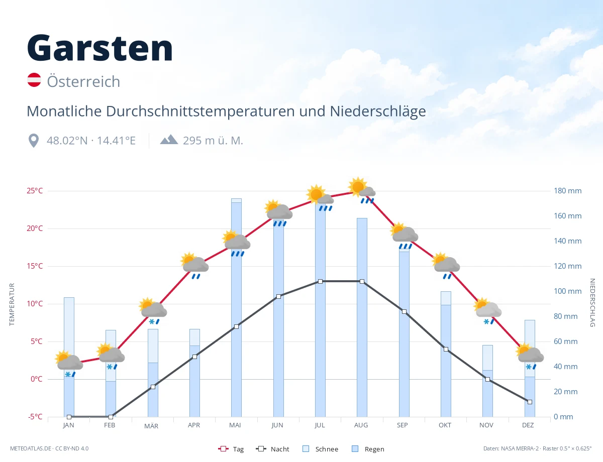 Garsten - monatliche Durchschnittstemperaturen und Niederschläge