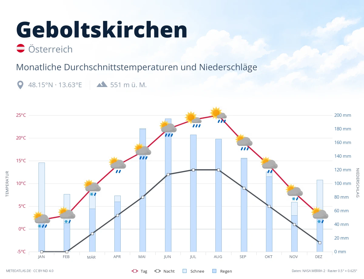 Geboltskirchen - monatliche Durchschnittstemperaturen und Niederschläge