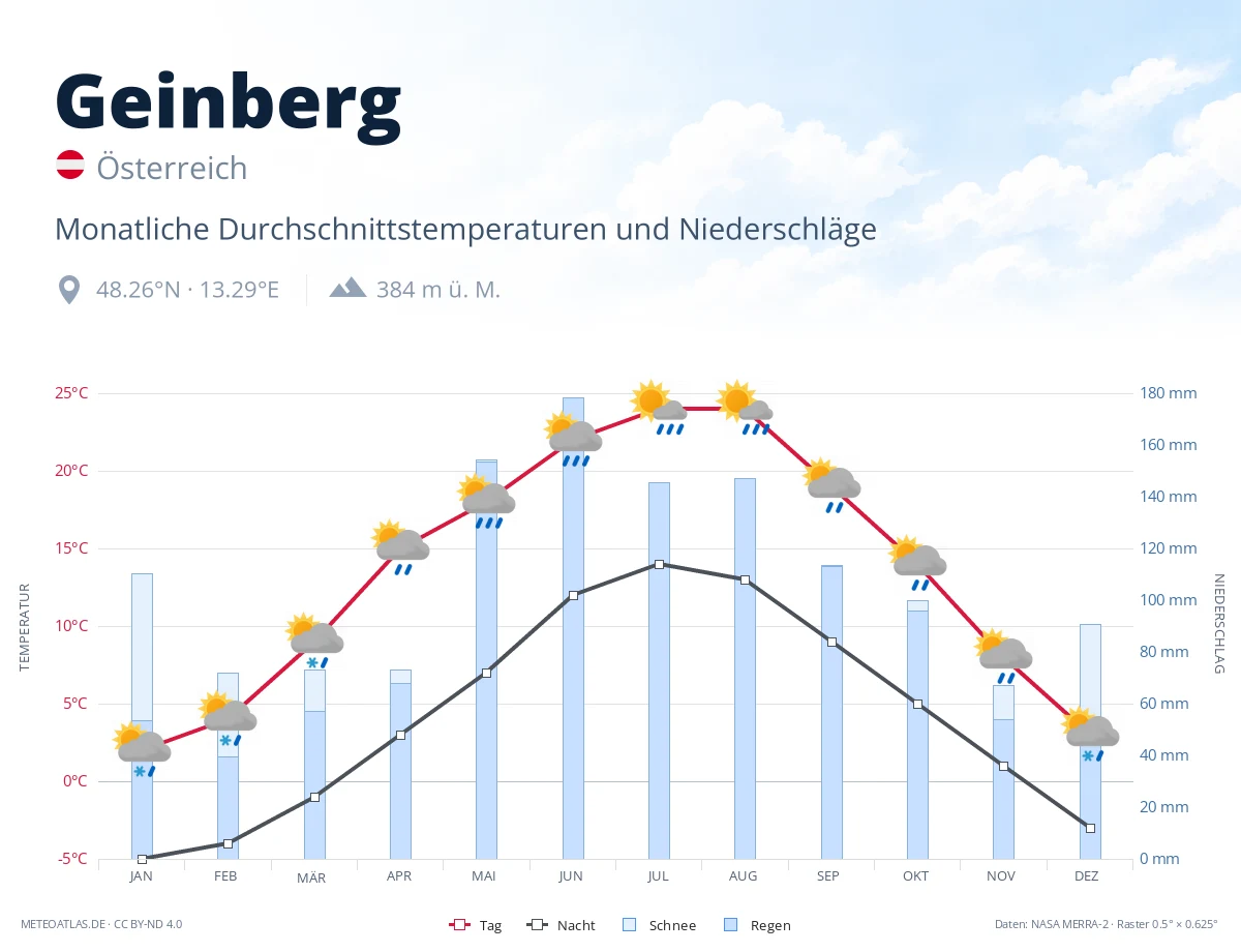 Geinberg - monatliche Durchschnittstemperaturen und Niederschläge