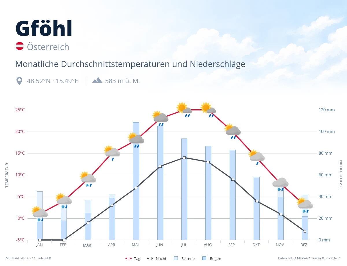 Gföhl - monatliche Durchschnittstemperaturen und Niederschläge