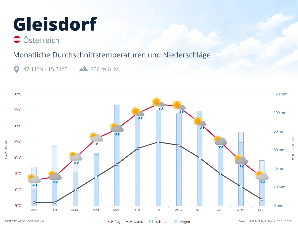 Gleisdorf - monatliche Durchschnittstemperaturen und Niederschläge