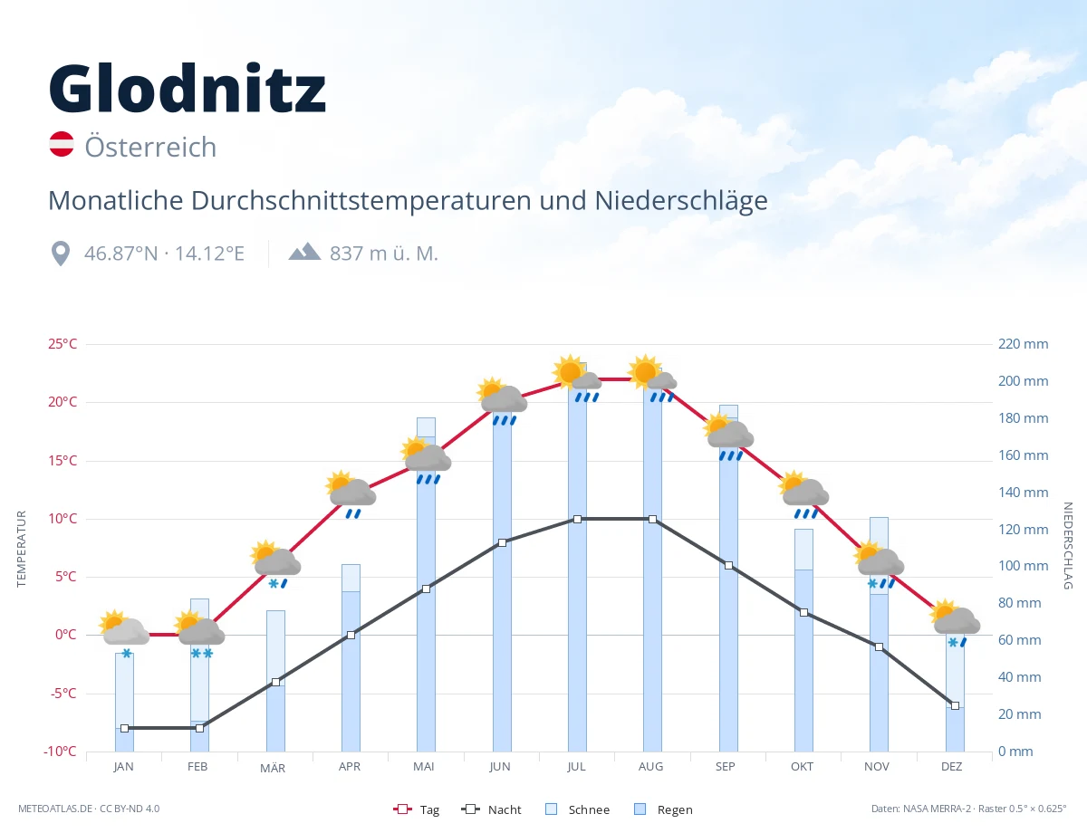 Glodnitz - monatliche Durchschnittstemperaturen und Niederschläge