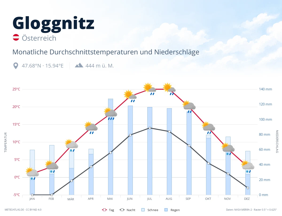 Gloggnitz - monatliche Durchschnittstemperaturen und Niederschläge