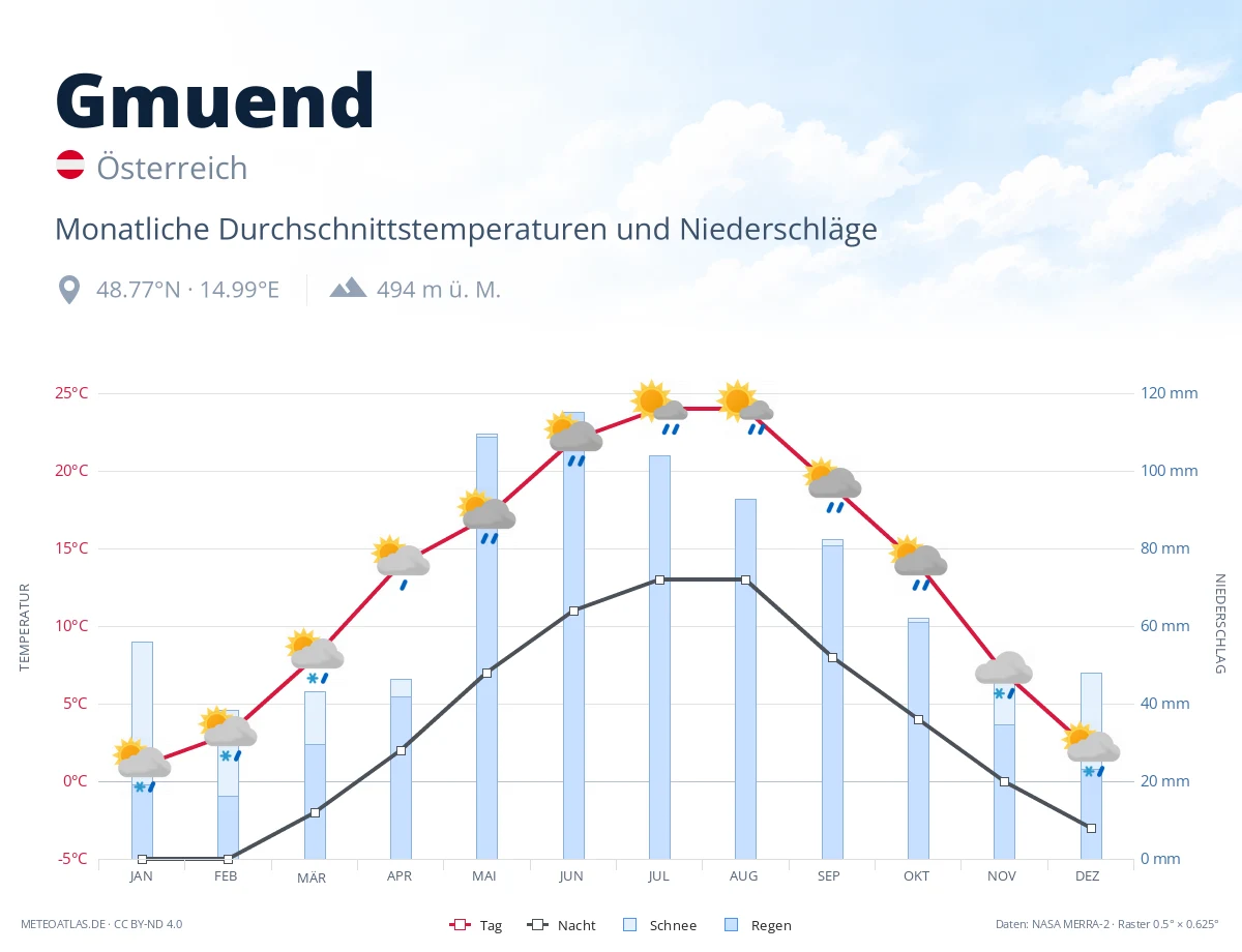 Gmuend - monatliche Durchschnittstemperaturen und Niederschläge