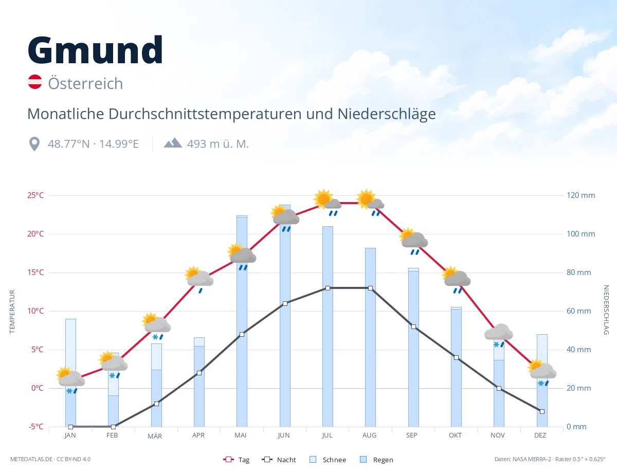 Gmund - monatliche Durchschnittstemperaturen und Niederschläge