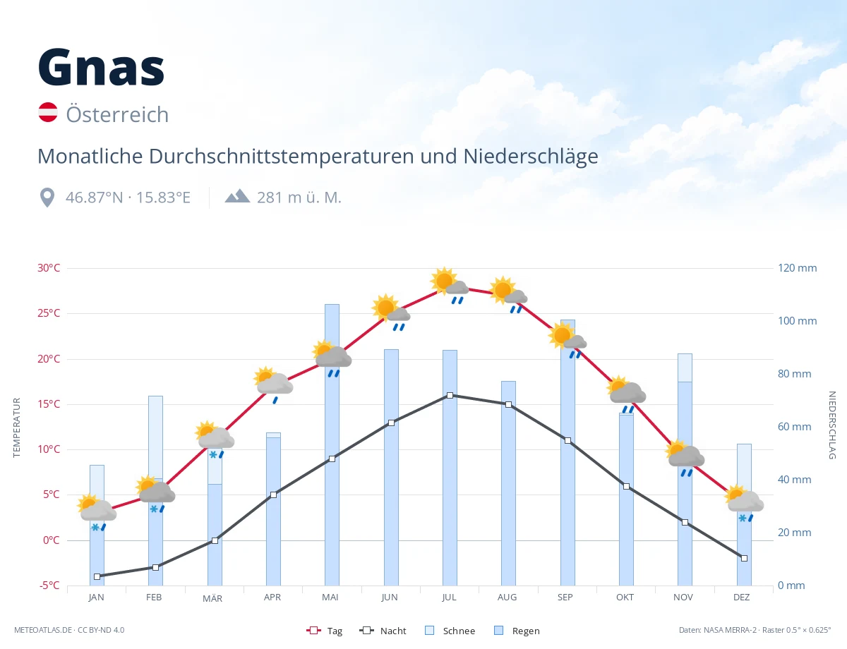 Gnas - monatliche Durchschnittstemperaturen und Niederschläge