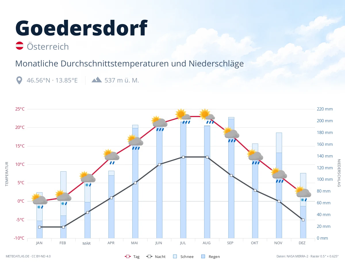 Goedersdorf - monatliche Durchschnittstemperaturen und Niederschläge