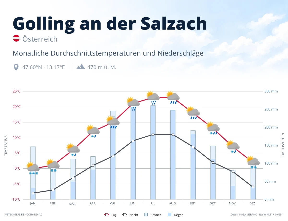 Golling an der Salzach - monatliche Durchschnittstemperaturen und Niederschläge