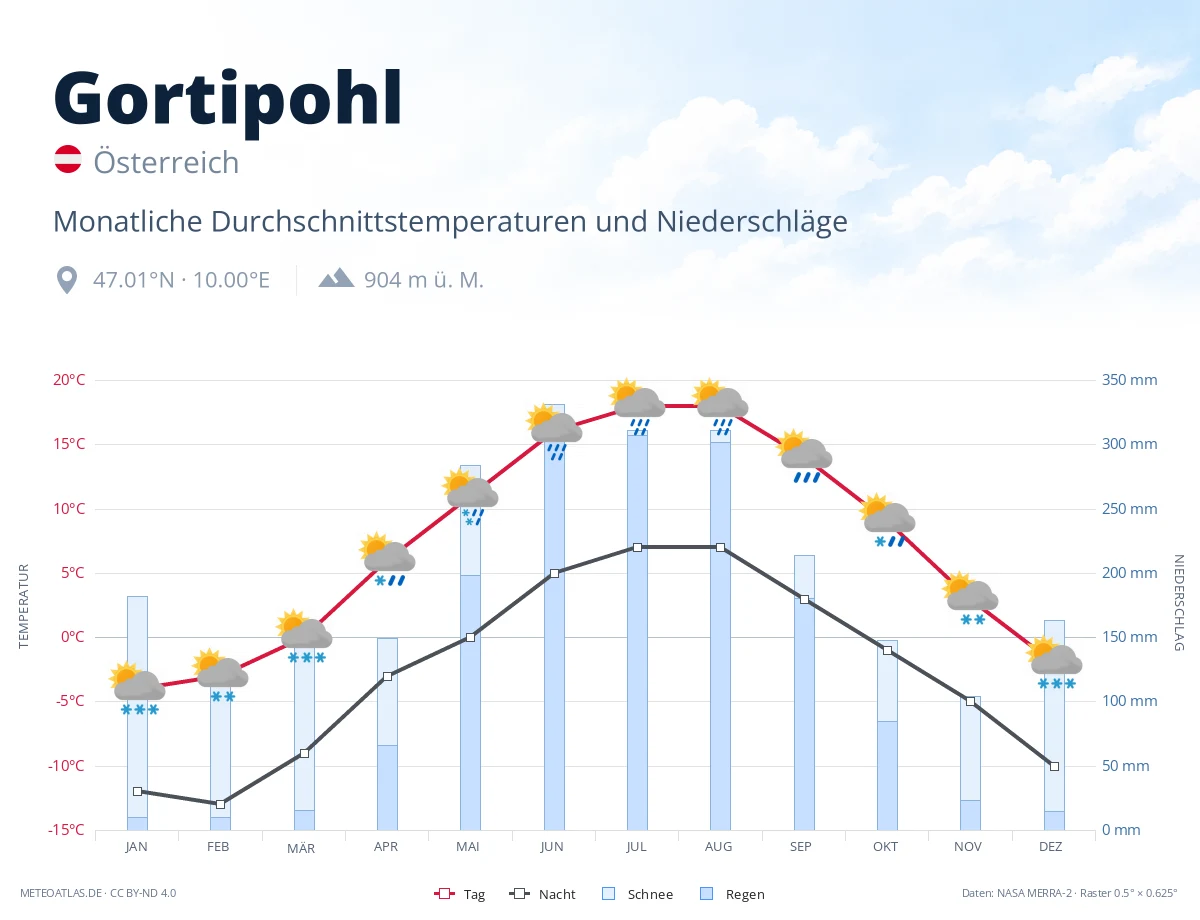 Gortipohl - monatliche Durchschnittstemperaturen und Niederschläge