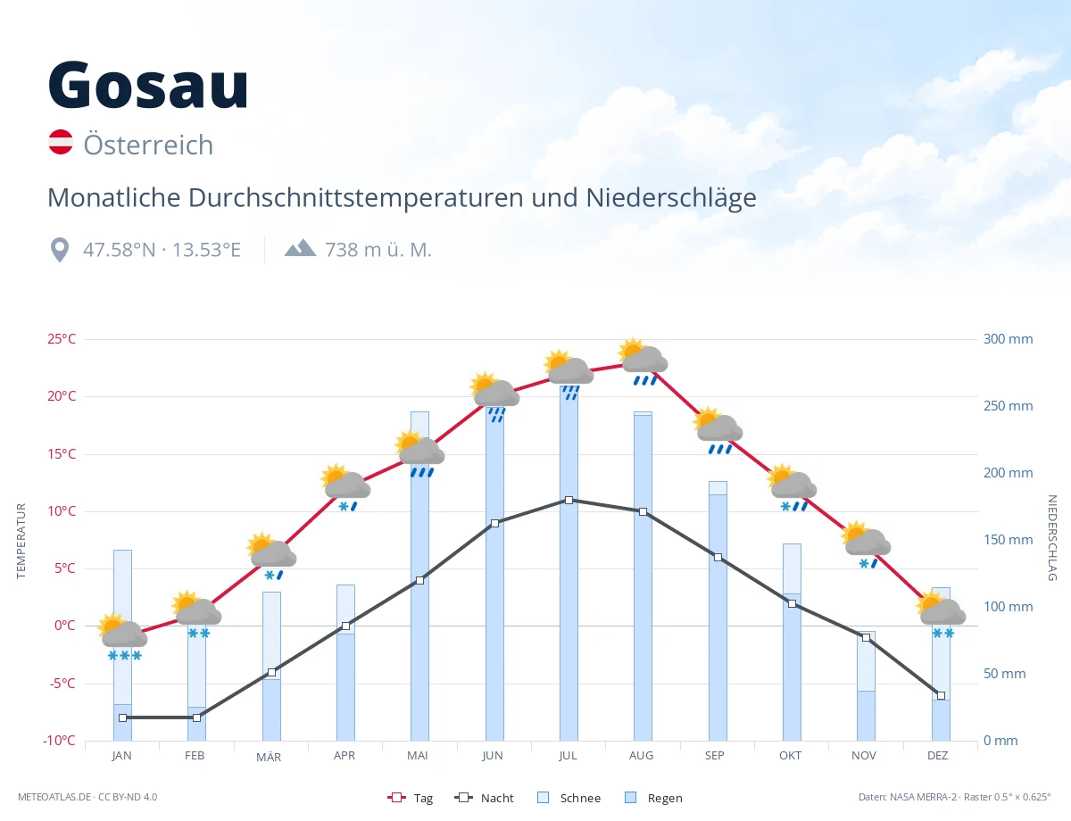Gosau - monatliche Durchschnittstemperaturen und Niederschläge