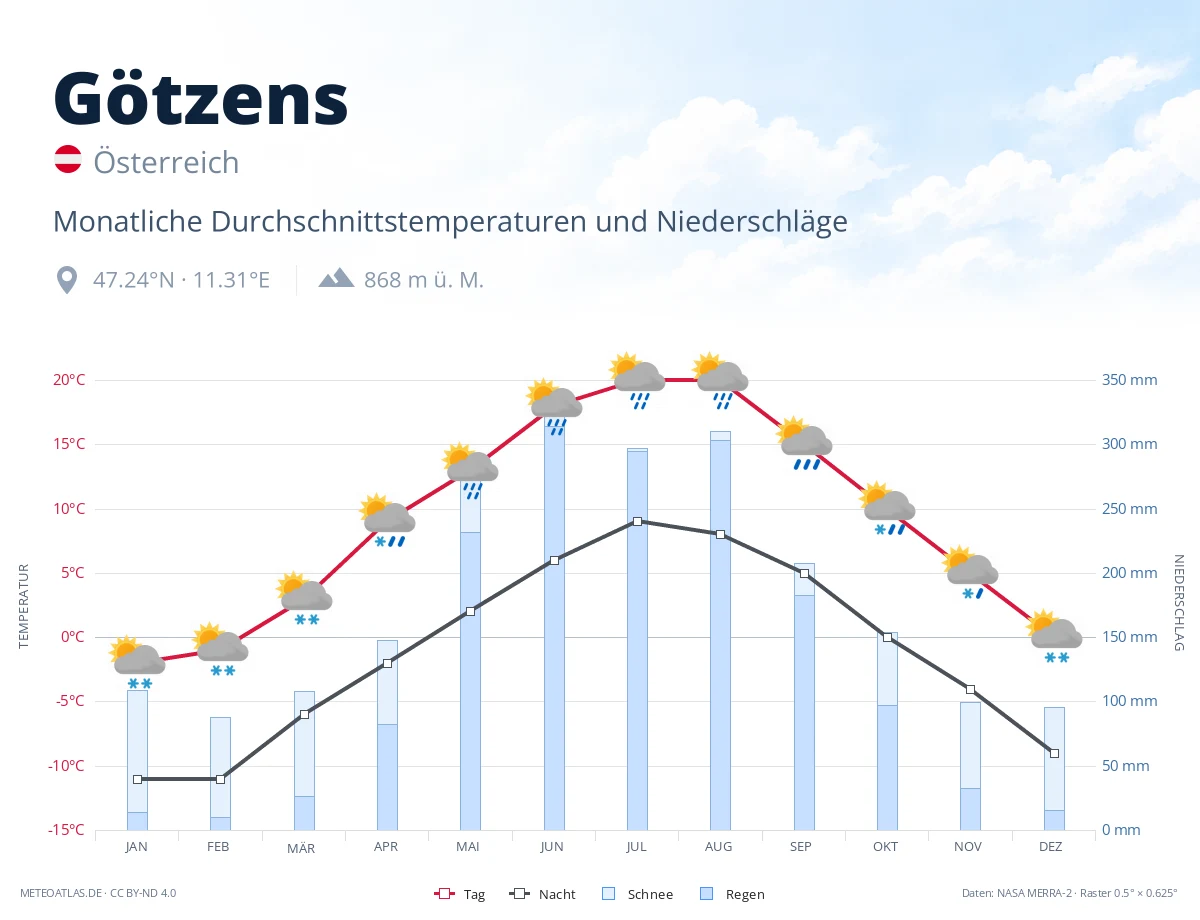 Götzens - monatliche Durchschnittstemperaturen und Niederschläge