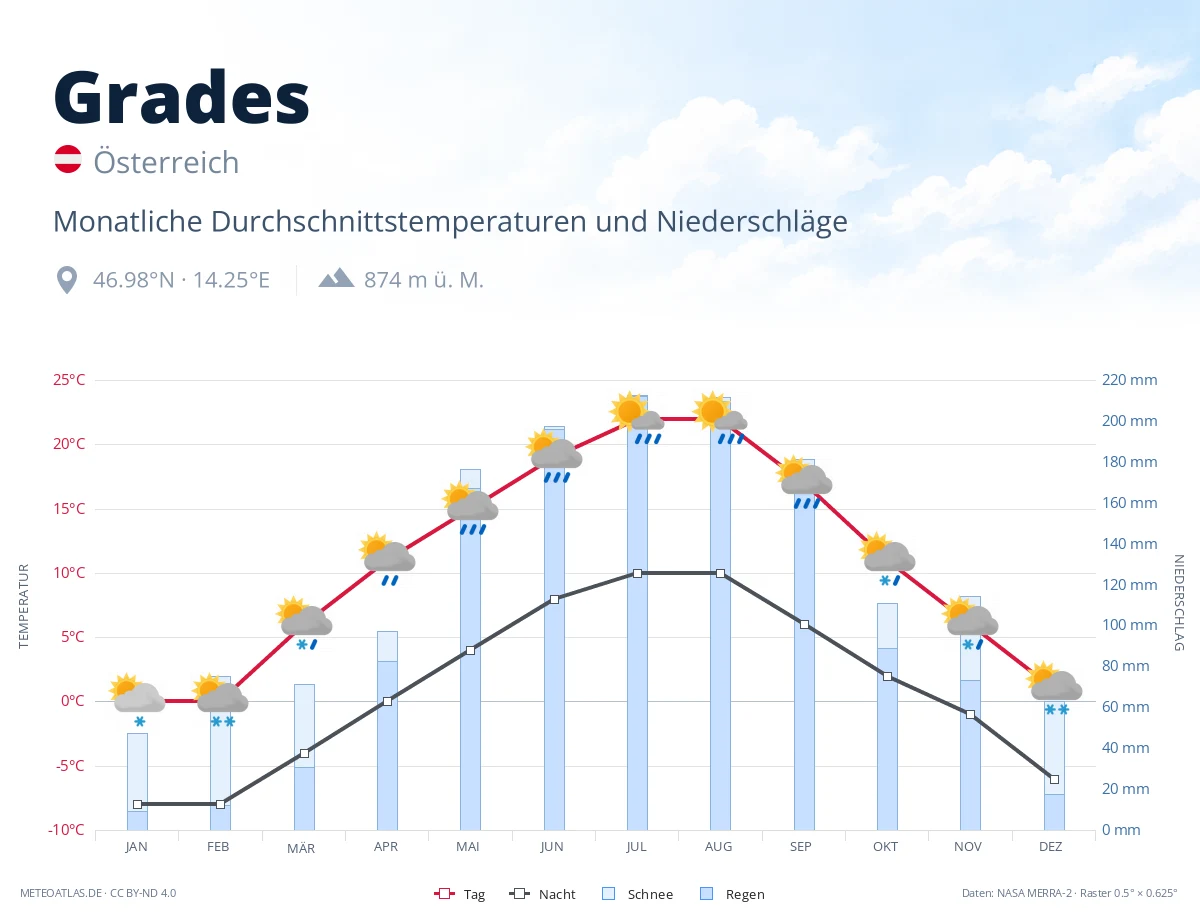 Grades - monatliche Durchschnittstemperaturen und Niederschläge
